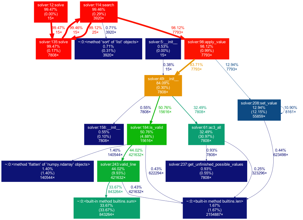 Execution profile graph generated by gprof2dot