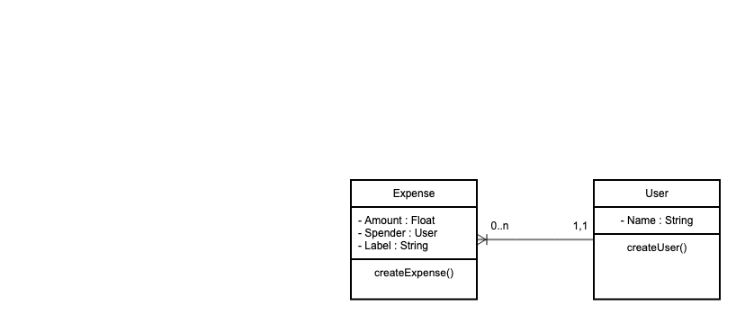 Functional View