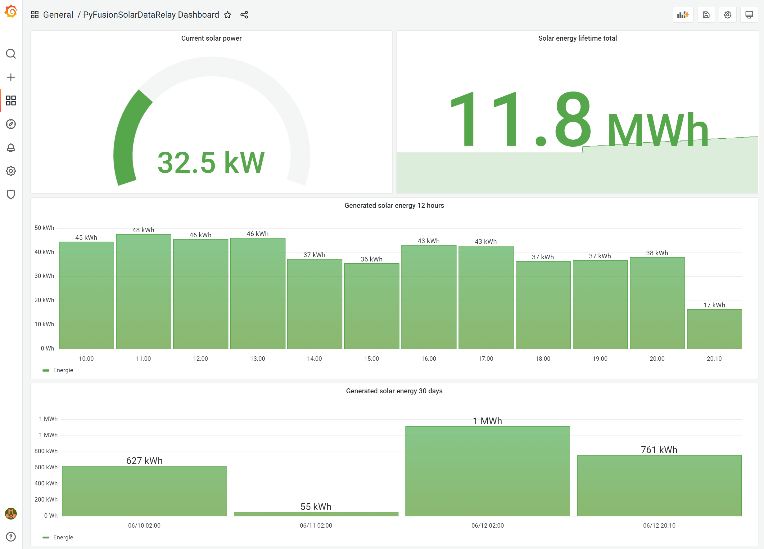 Grafana dashboard screenshot