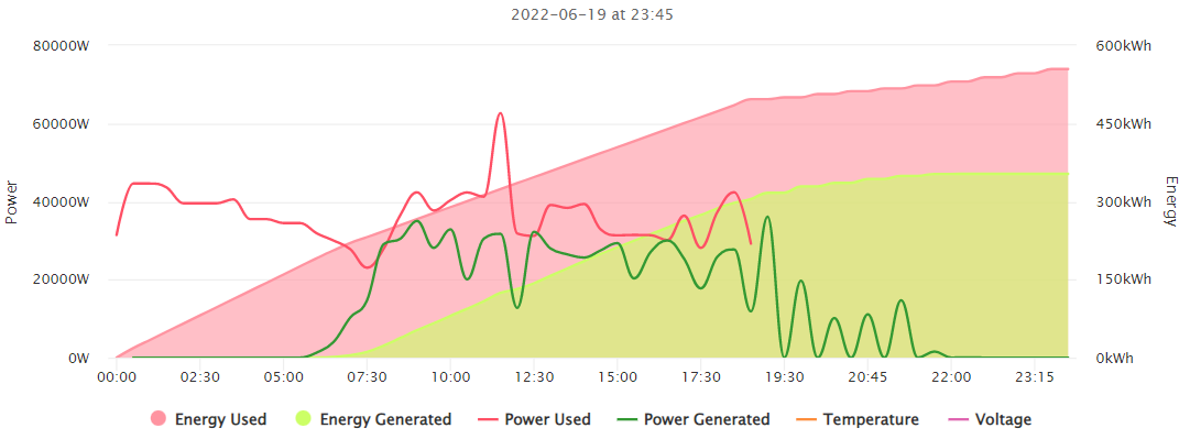 PVOutput dashboard screenshot