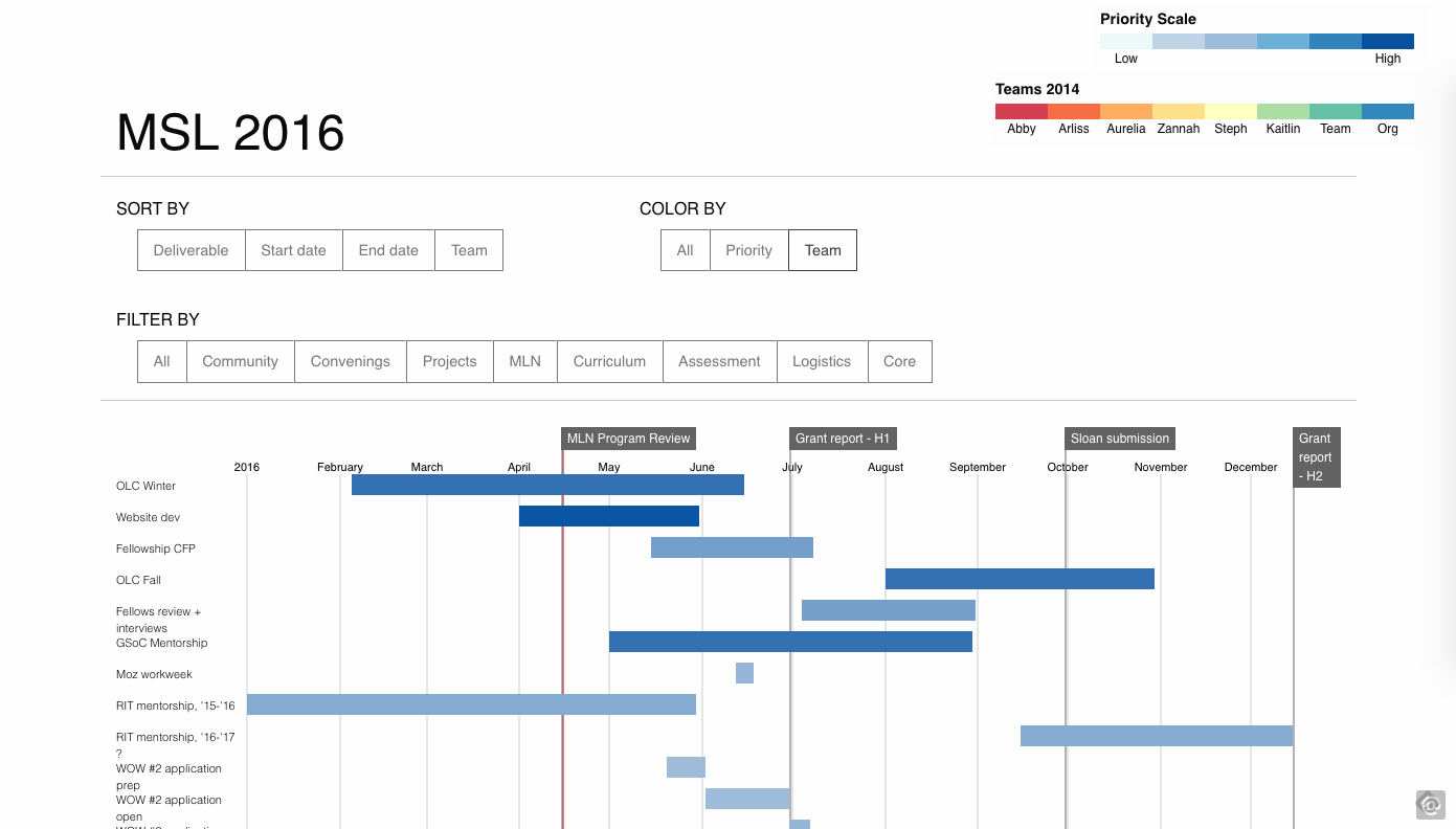 Google Data Studio Gantt Chart