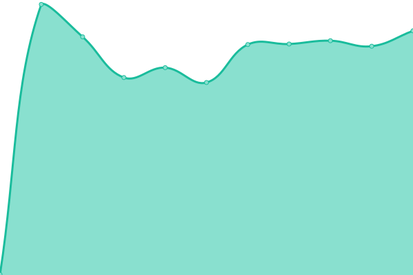 Response time graph