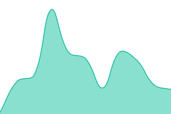 Response time graph