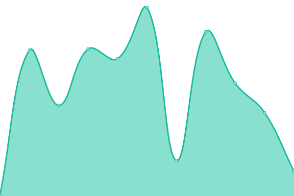 Response time graph