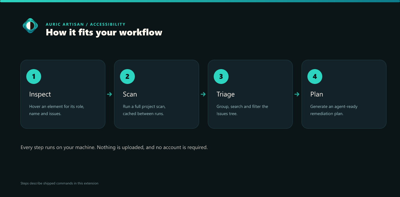 Inspect, scan, triage, plan — the Auric Accessibility workflow