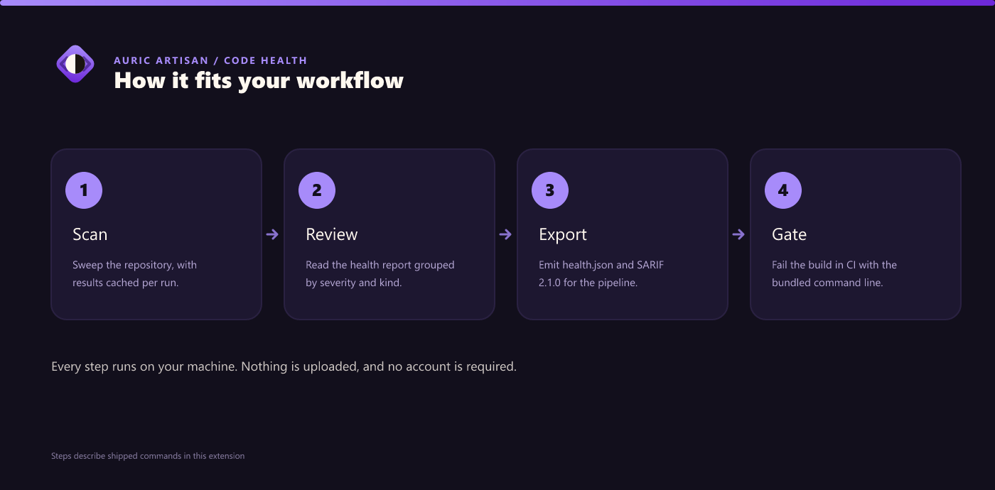 Scan, review, export, gate — the Auric Code Health workflow