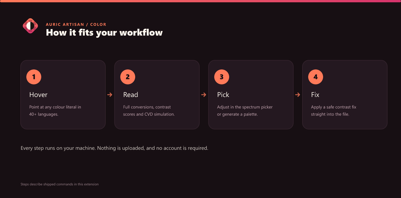 Hover, read, pick, fix — the Auric Color workflow