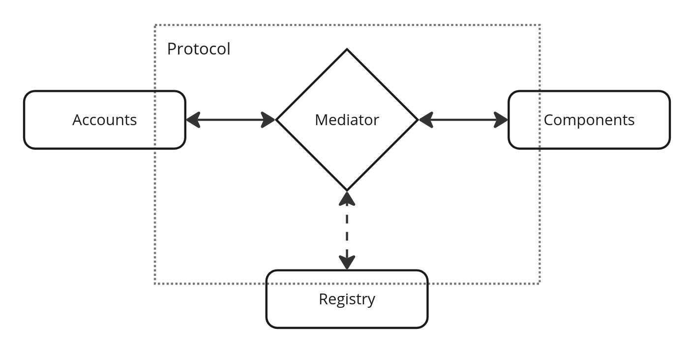 Architecture Overview