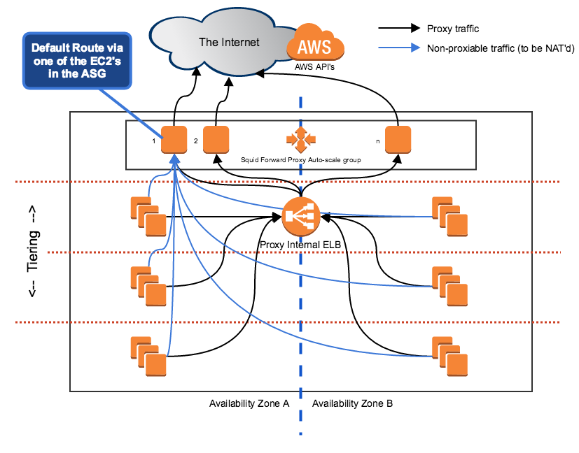 Squid ASG + NAT diagram