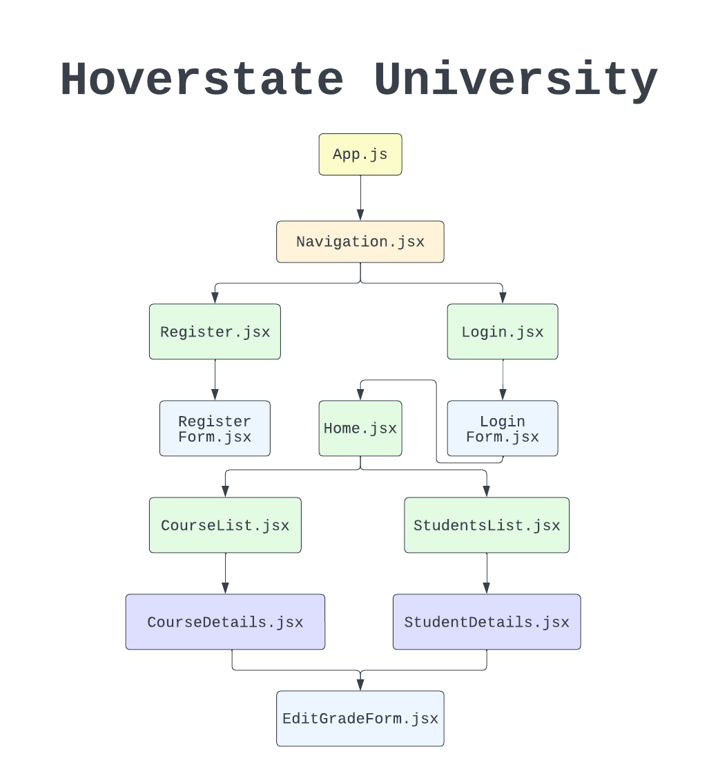 Component Hierarchy Diagram