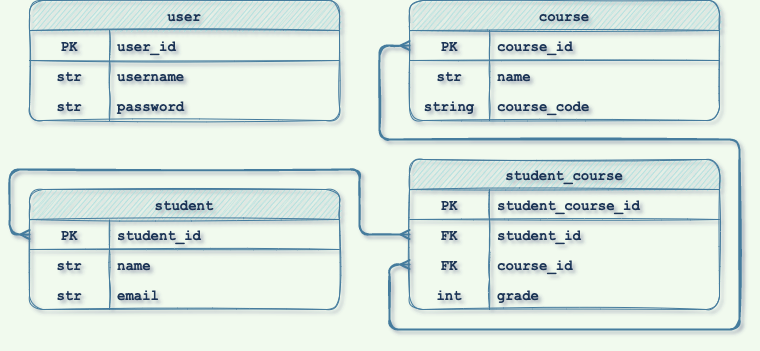 Entity Relationship Diagram