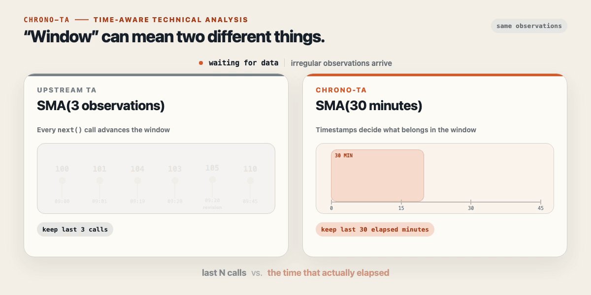 Animation comparing observation-count and elapsed-time windows