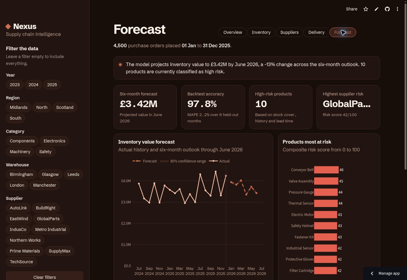 Nexus Supply Chain Analytics interactive forecasting dashboard