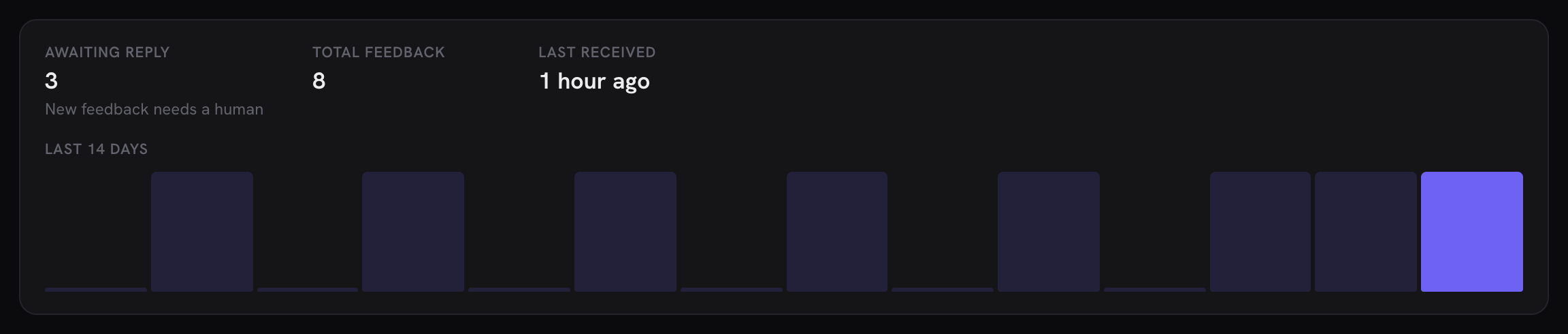 A status card: three stat rows with hints and a 14-day bar chart