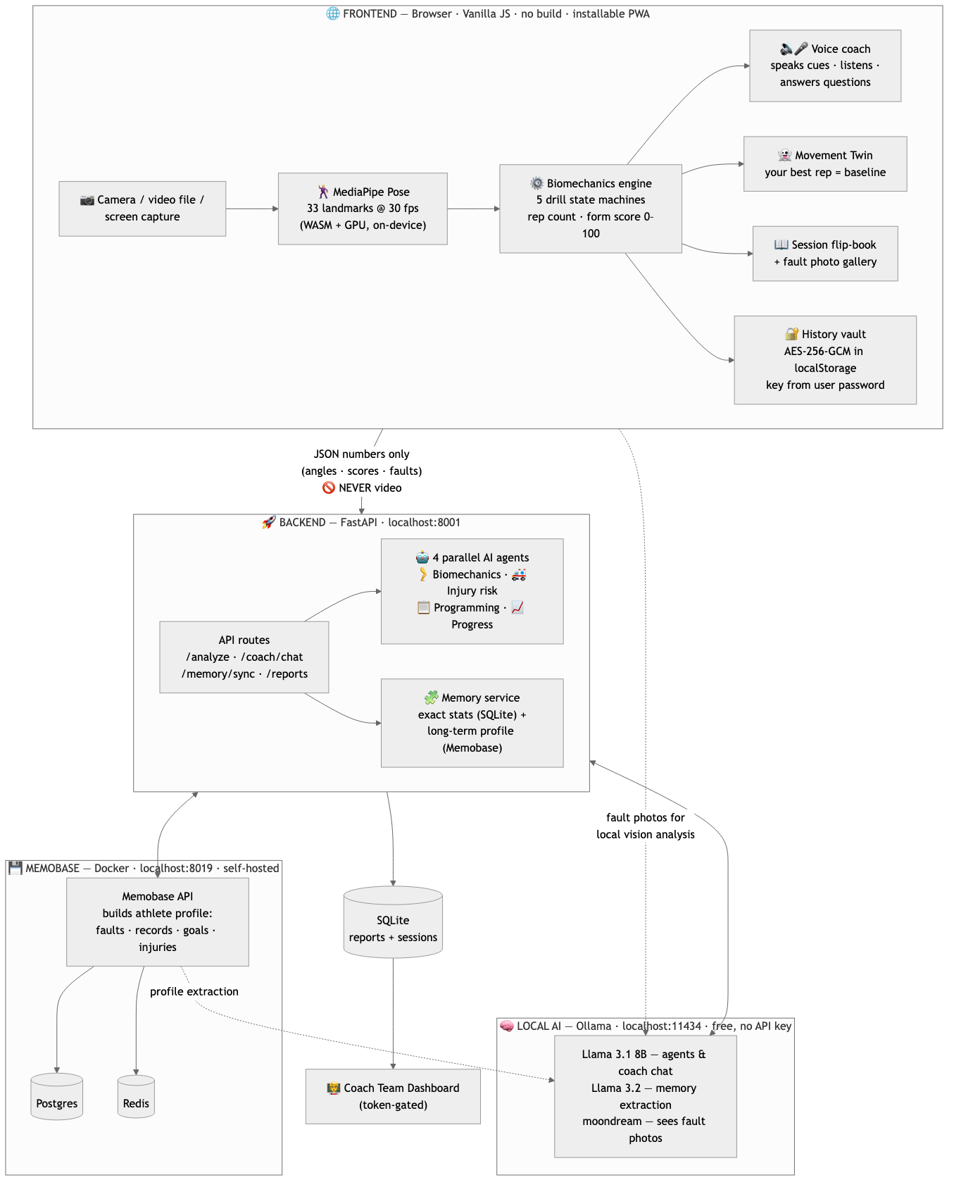 FormCoach AI architecture — everything runs on one laptop