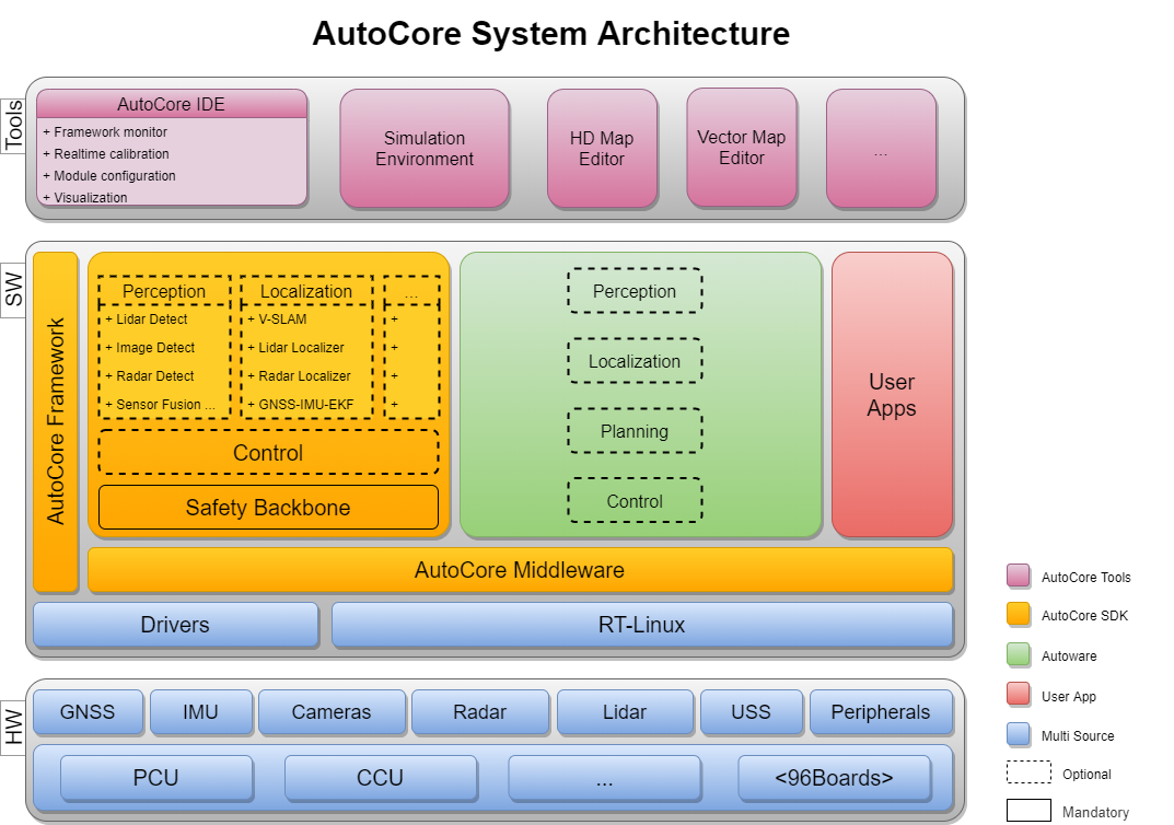 Autocore_pcu_doc