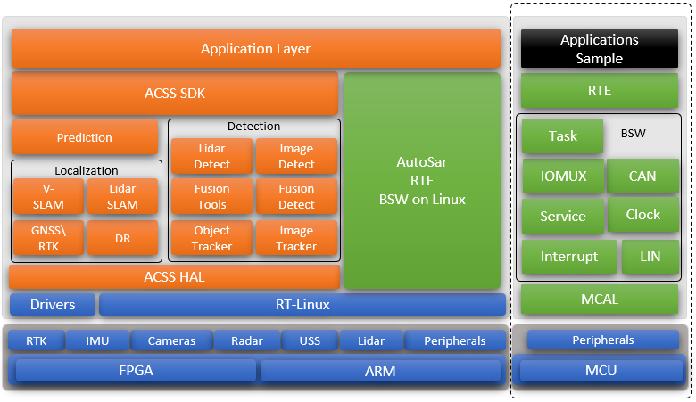 Autocore_pcu_doc