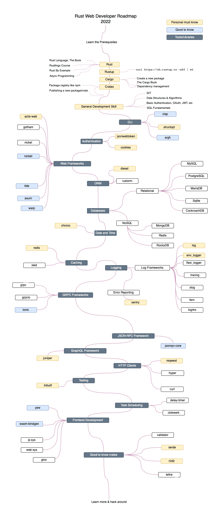 Roadmap