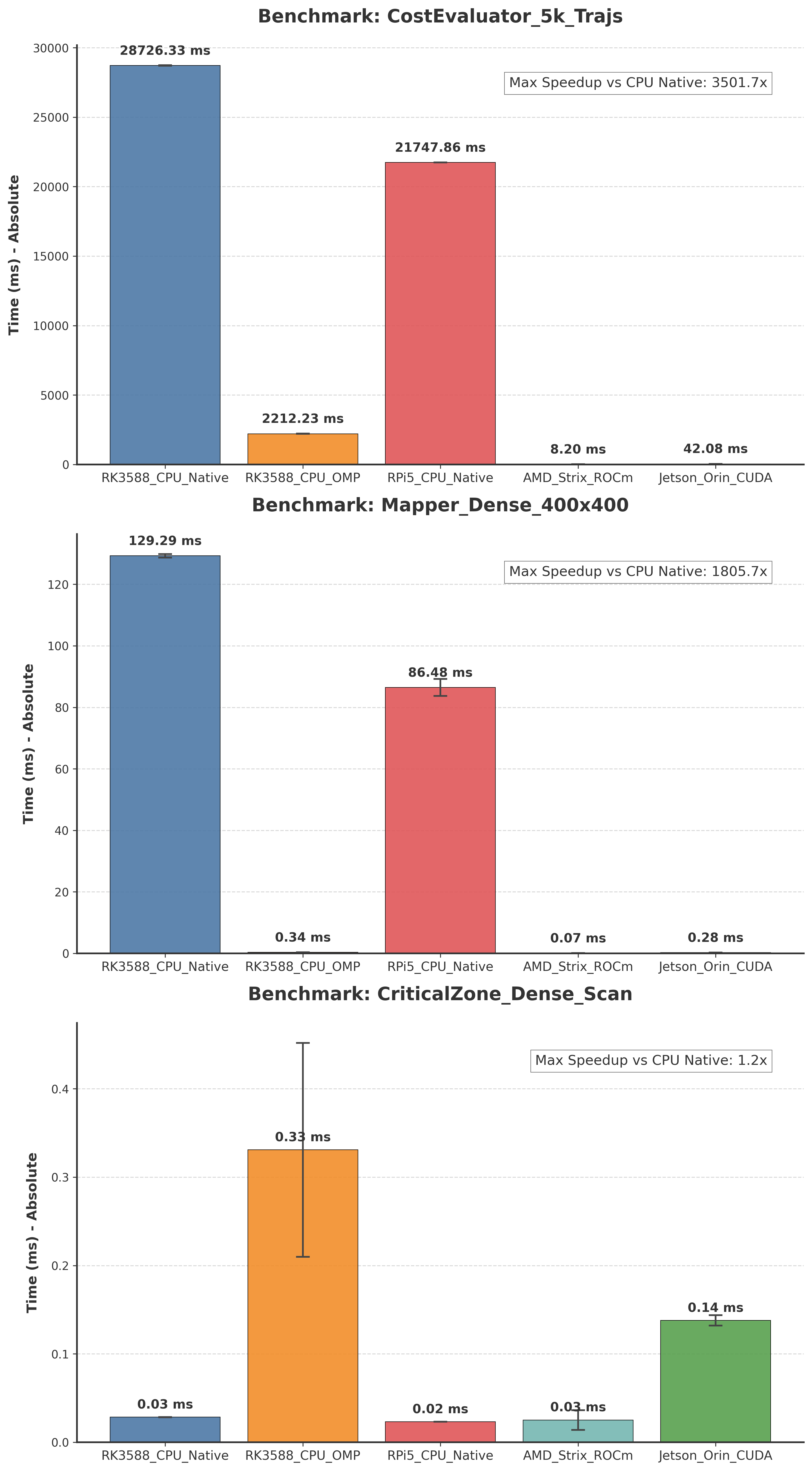 Linear Benchmark Results