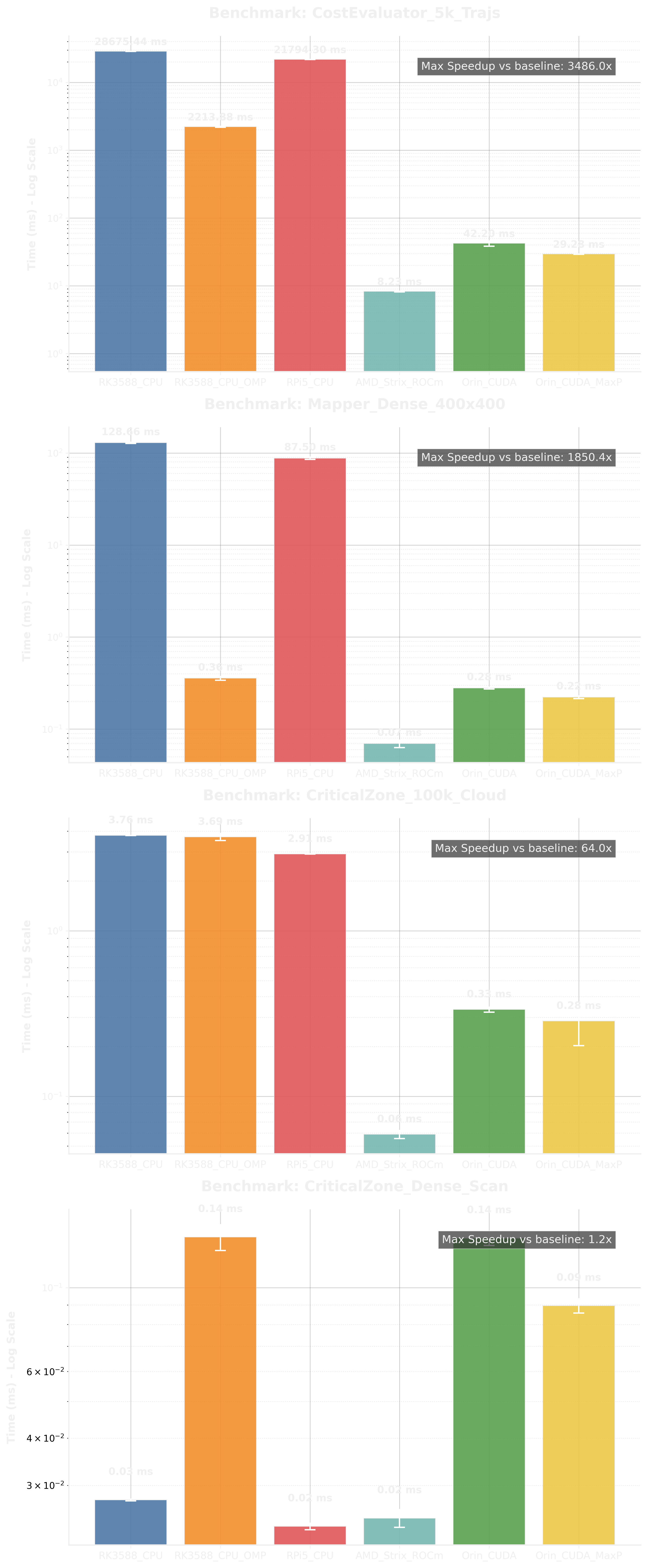 Logarithmic Benchmark Results