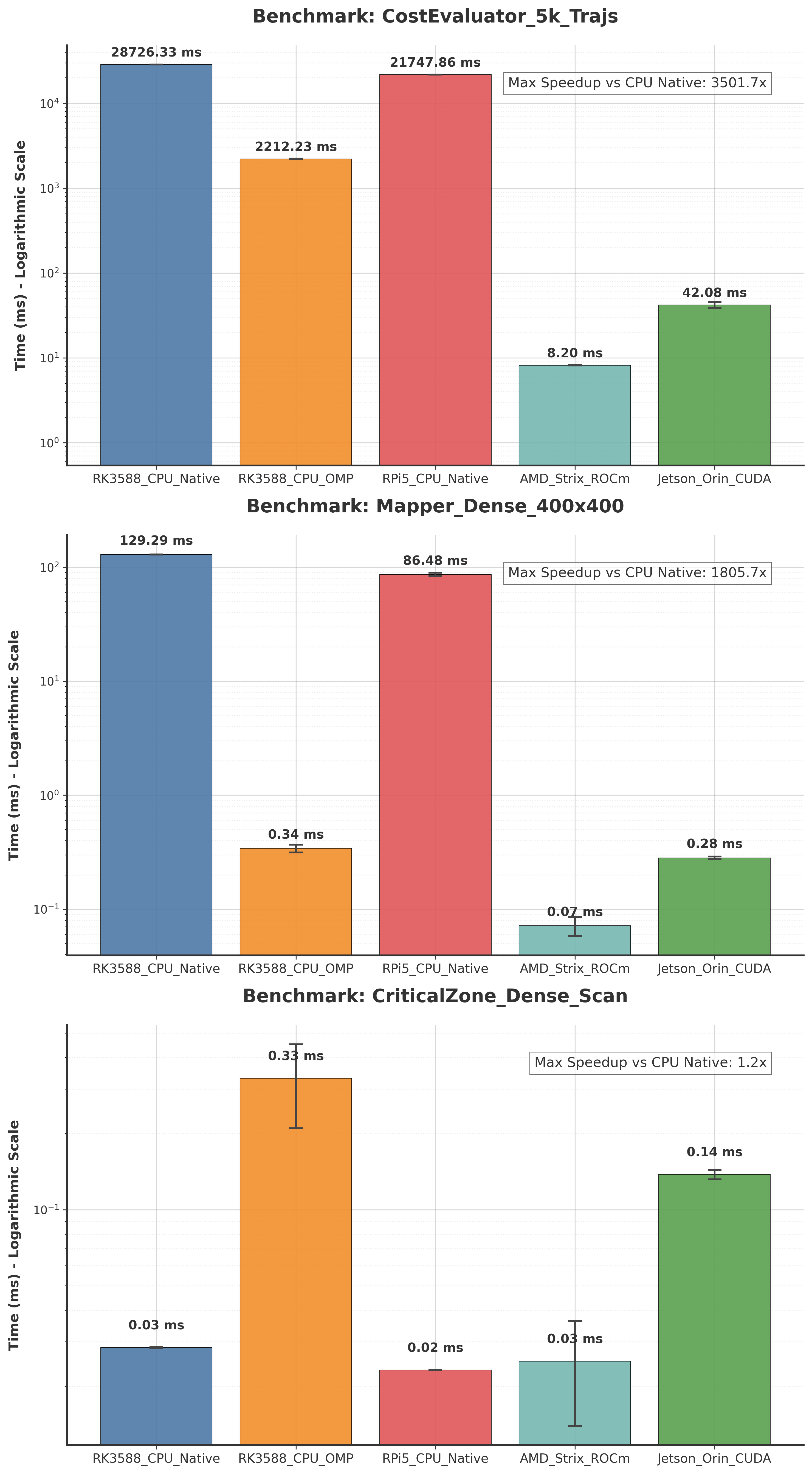 Logarithmic Benchmark Results