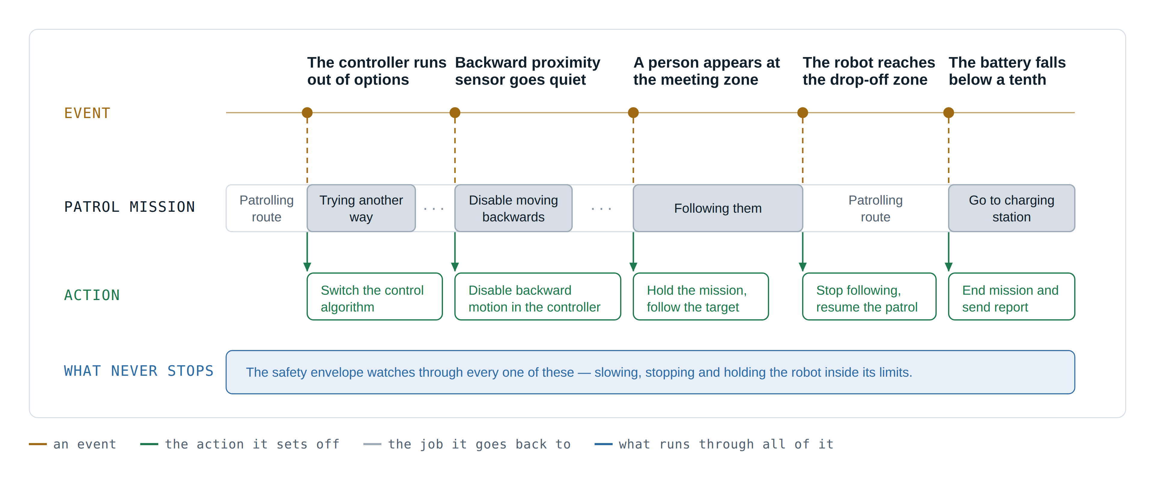 One patrol mission, and the events that reconfigure the stack while it runs