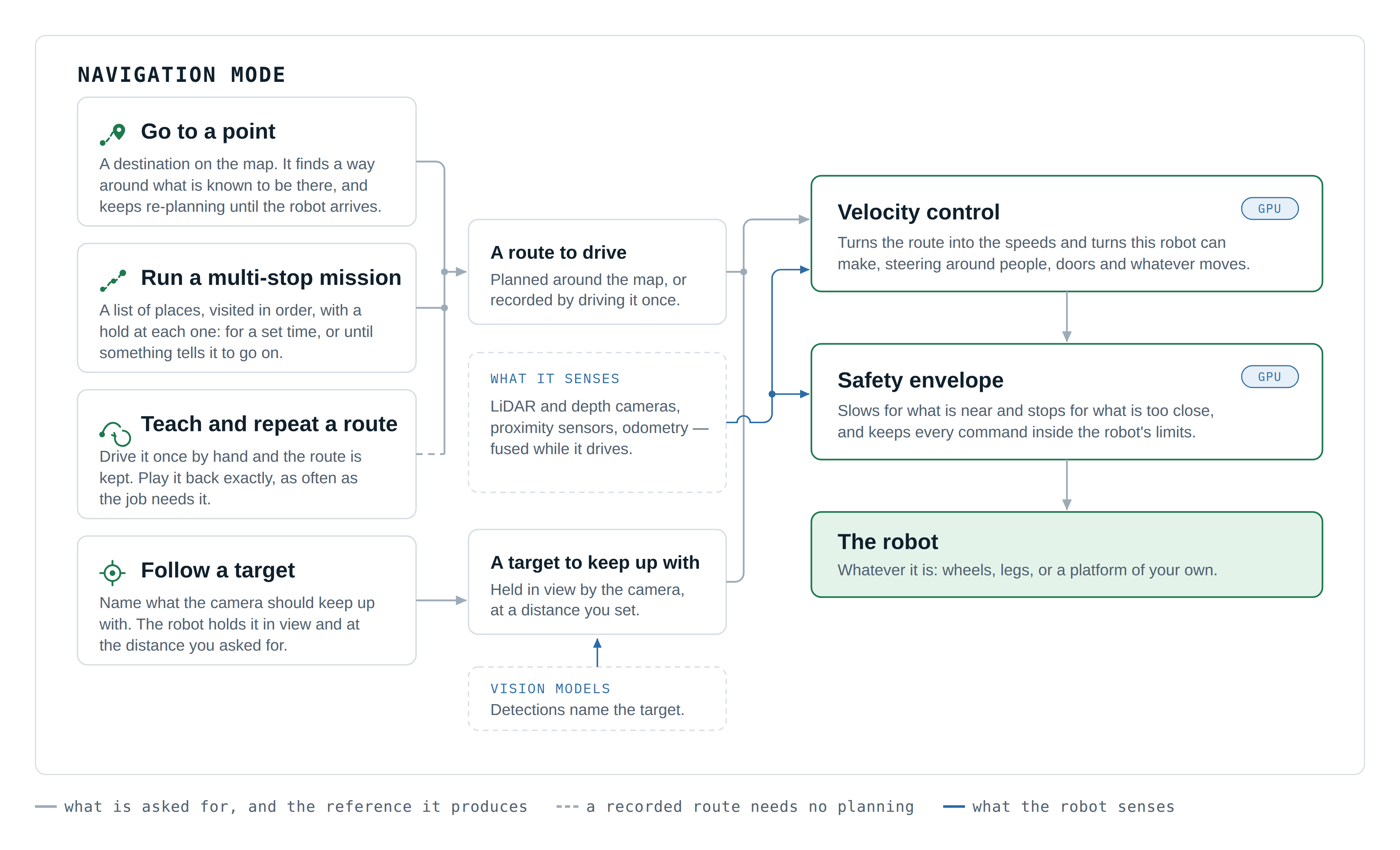 Four kinds of navigation converging on one control and safety path