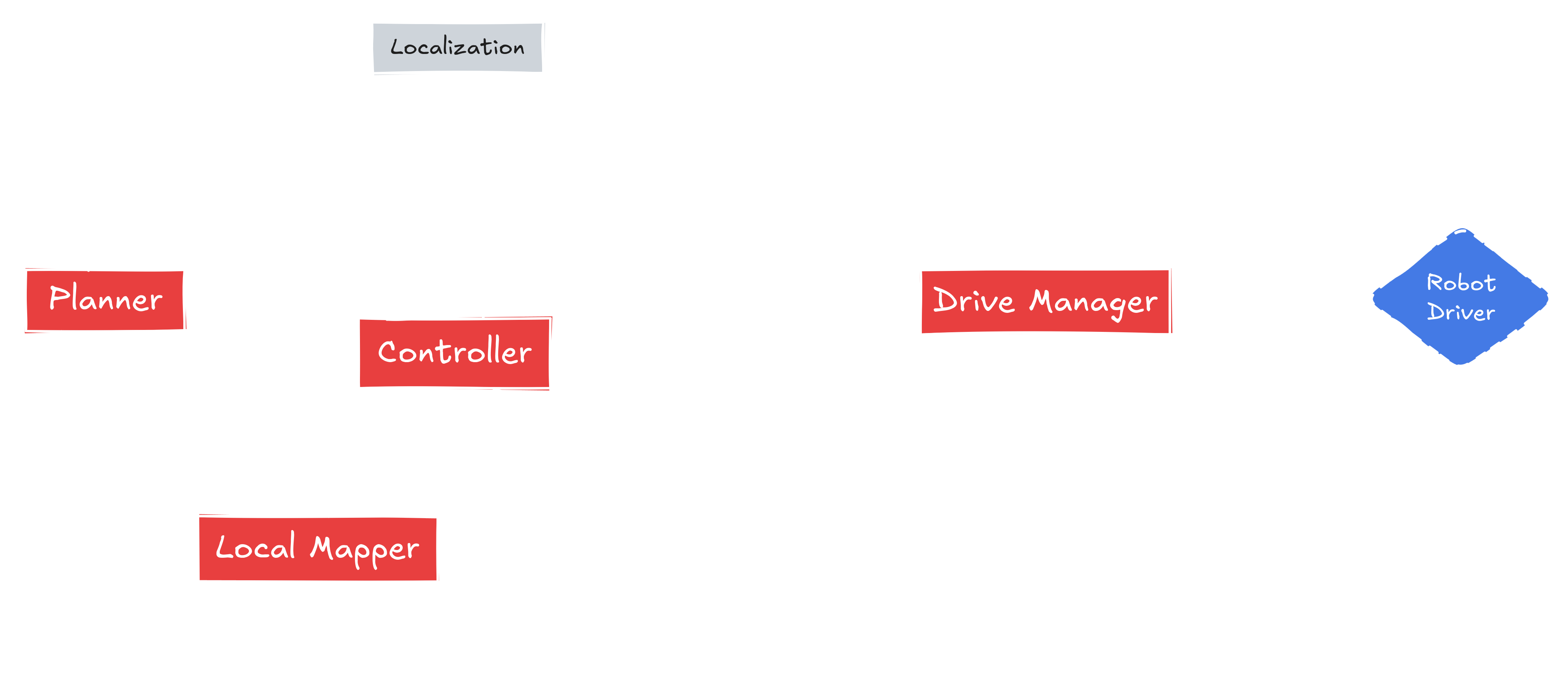 System Diagram for Point Navigation