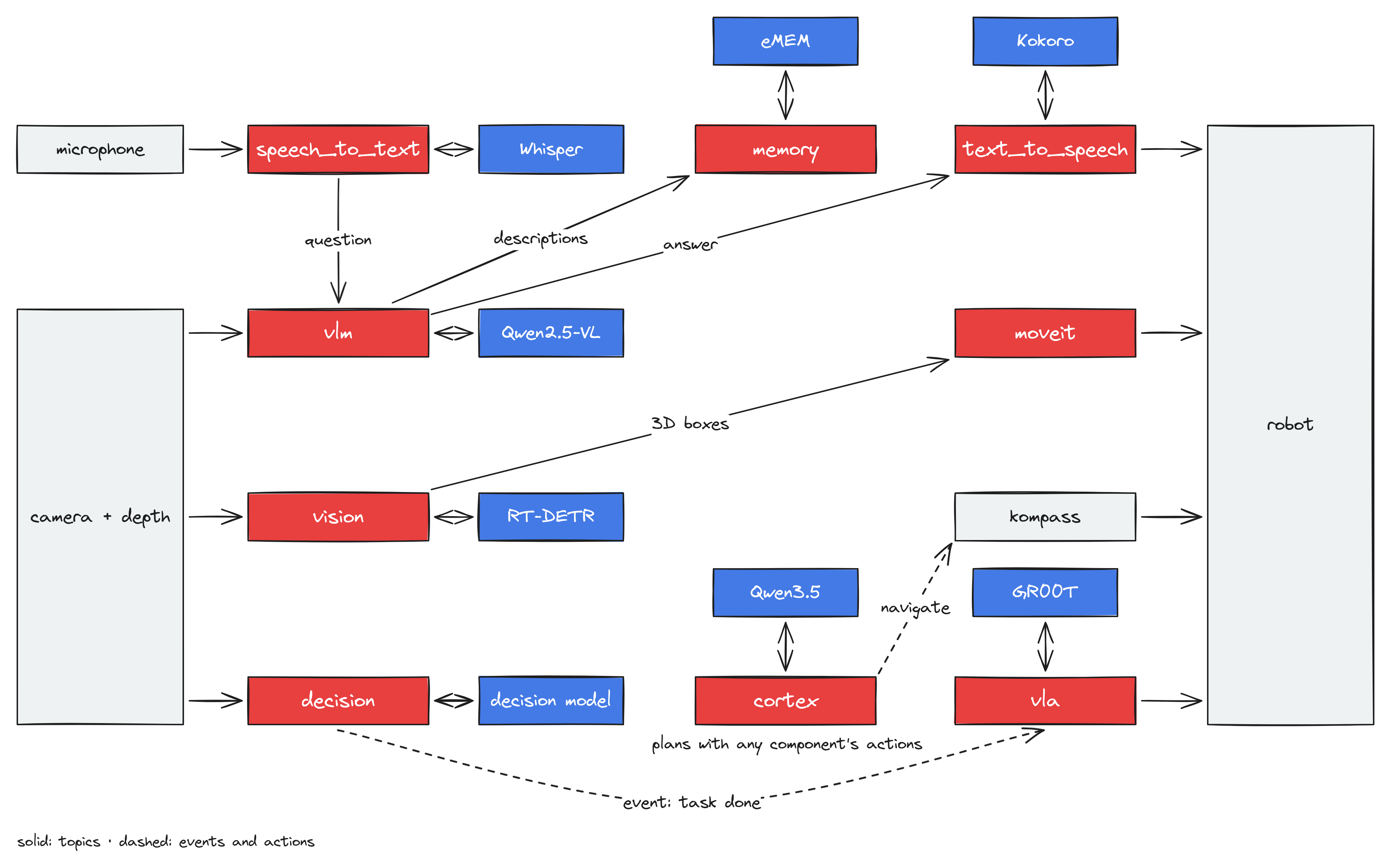 A recipe graph, from the robot's sensors through its components to the robot