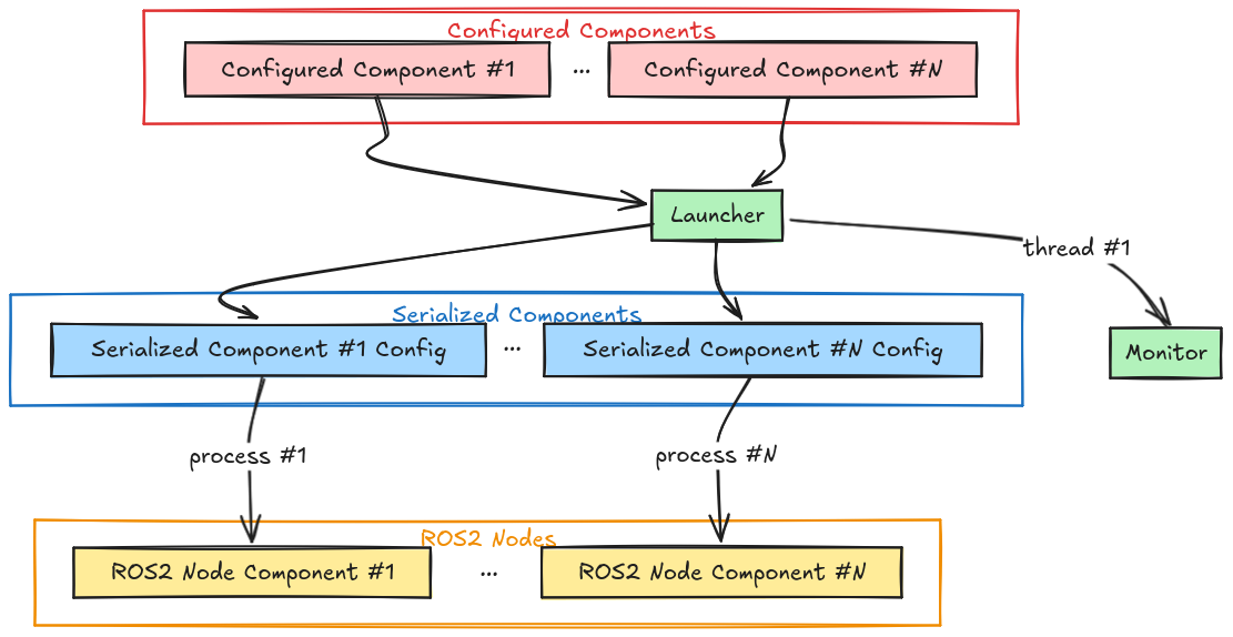 Multi-process execution