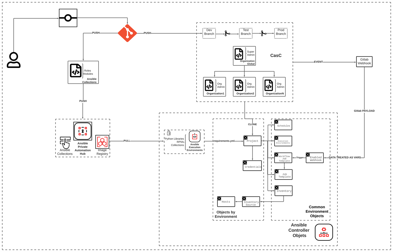 AAP Workflow CasC