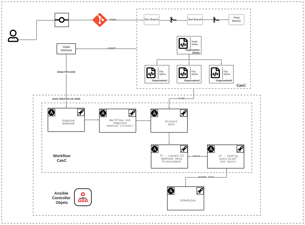 AAP Controller Workflow CasC