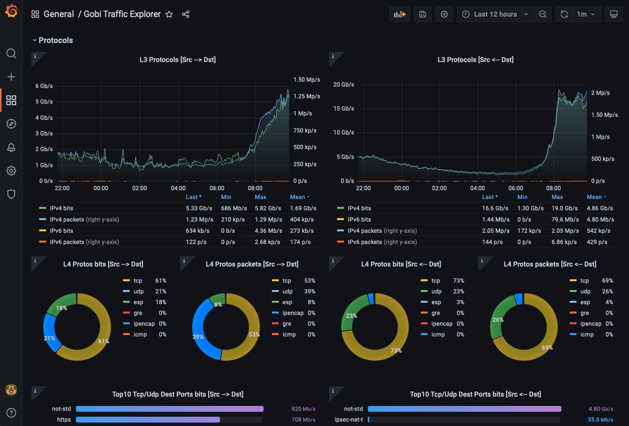 Gobi Example DashBoard