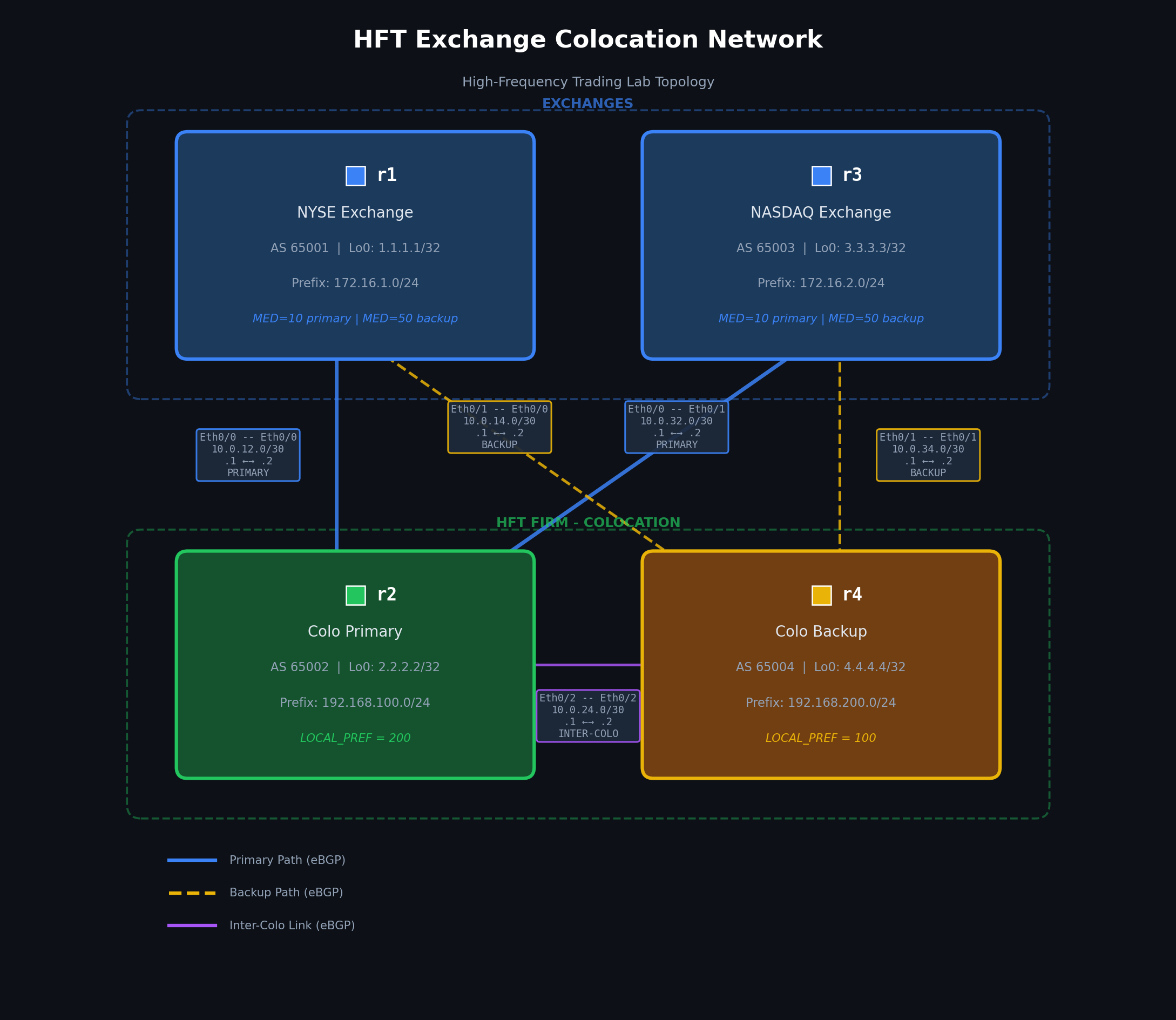 HFT Network