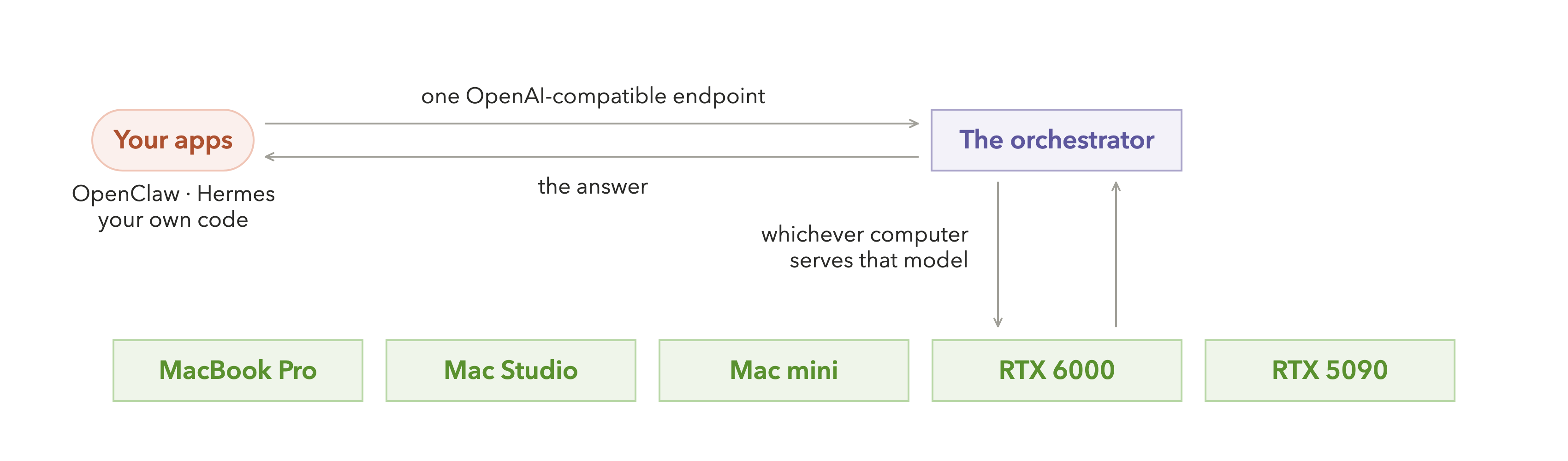 Your apps — OpenClaw, Hermes, your own code — call one OpenAI-compatible endpoint. Below the orchestrator sits your fleet: a MacBook Pro, a Mac Studio, a Mac mini, an RTX 6000 and an RTX 5090. A request goes down to the single machine already serving that model and the answer comes back the same way; the rest stay idle.