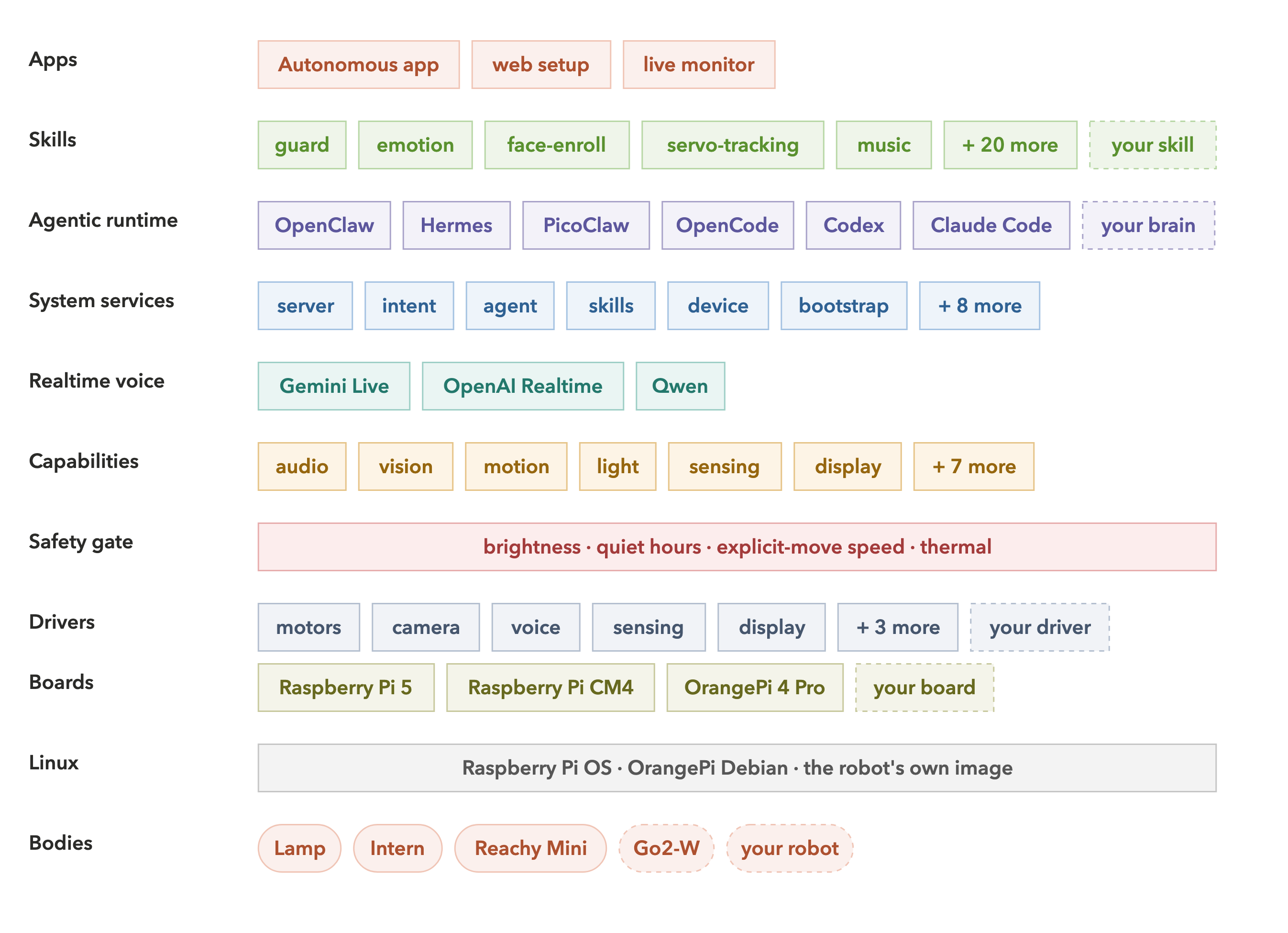 Autonomous OS stack, top down: apps, skills, the agentic runtime, the Go system services, the realtime voice agent, the capabilities a robot declares, the safety gate, drivers, boards, the vendor Linux kernel, and the bodies — one colour per layer, and the rows you can extend yourself drawn dashed