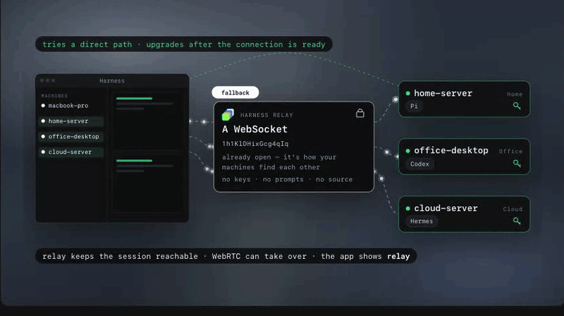 The Harness relay keeps the harness reachable over its WebSocket while WebRTC negotiates. It holds no keys.