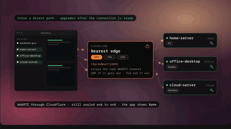 The encrypted WebRTC channel passes through the nearest Cloudflare edge when a firewall blocks the direct path.