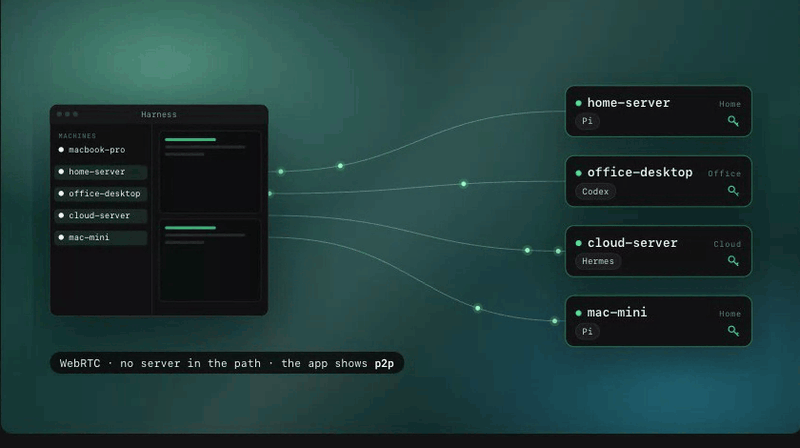 The Harness window connects straight to home-server, office-desktop, cloud-server and mac-mini over WebRTC, with no server in the path.