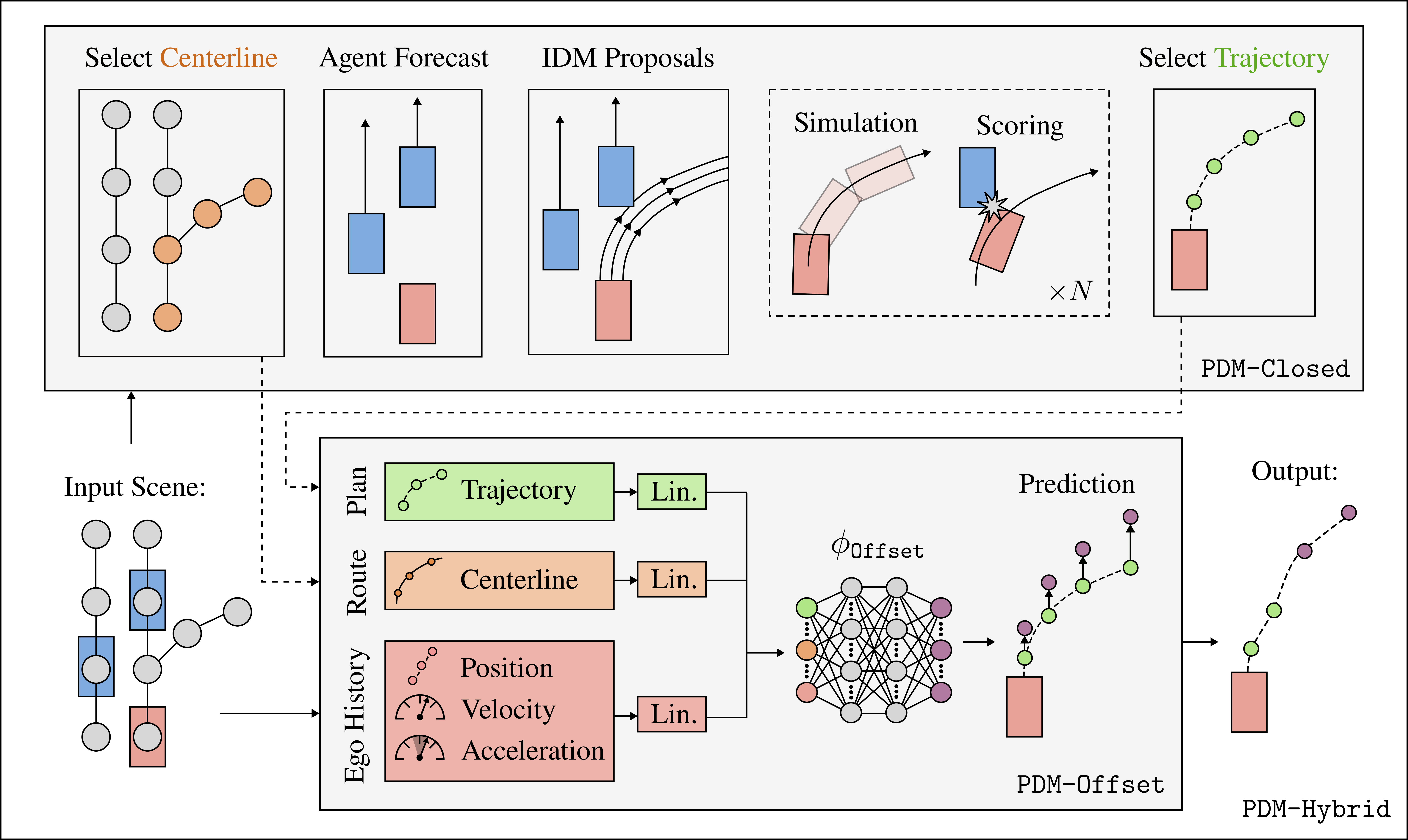 ADAS Planning and Control: From Rule-Based to MPC and PDM