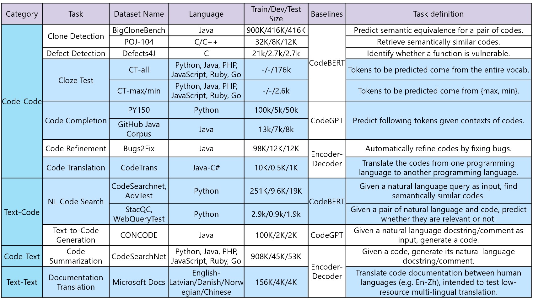 A brief summary of CodeXGLUE, including tasks, datasets, baseline systems, etc.
