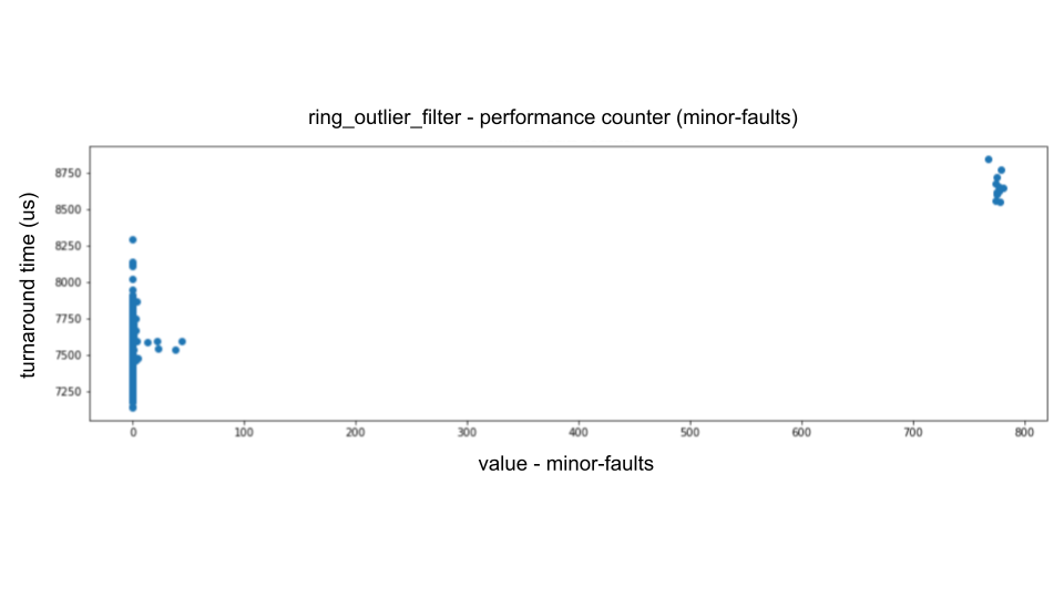 ring outlier filter minor faults