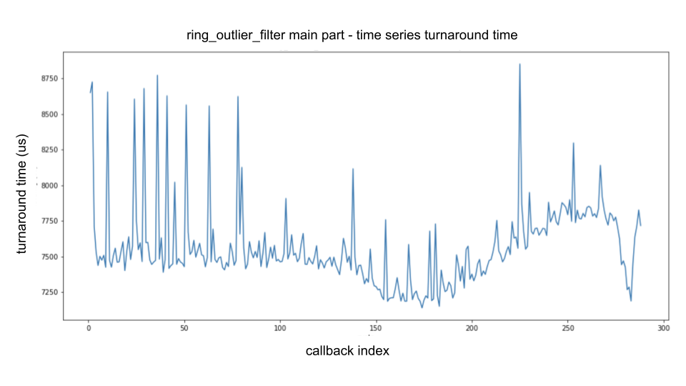 ring outlier filter turnaround time
