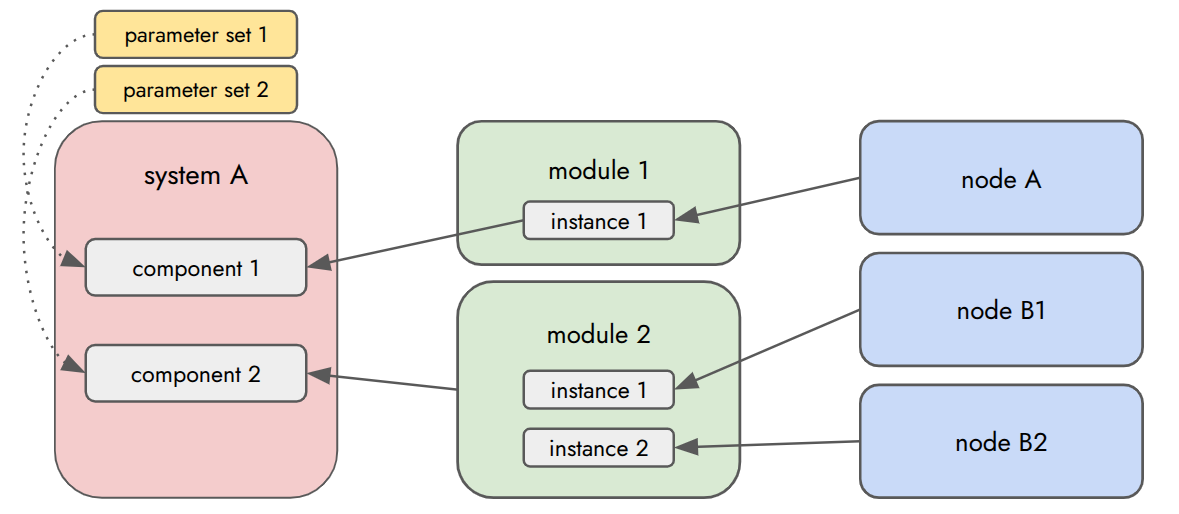 Configuration Structure