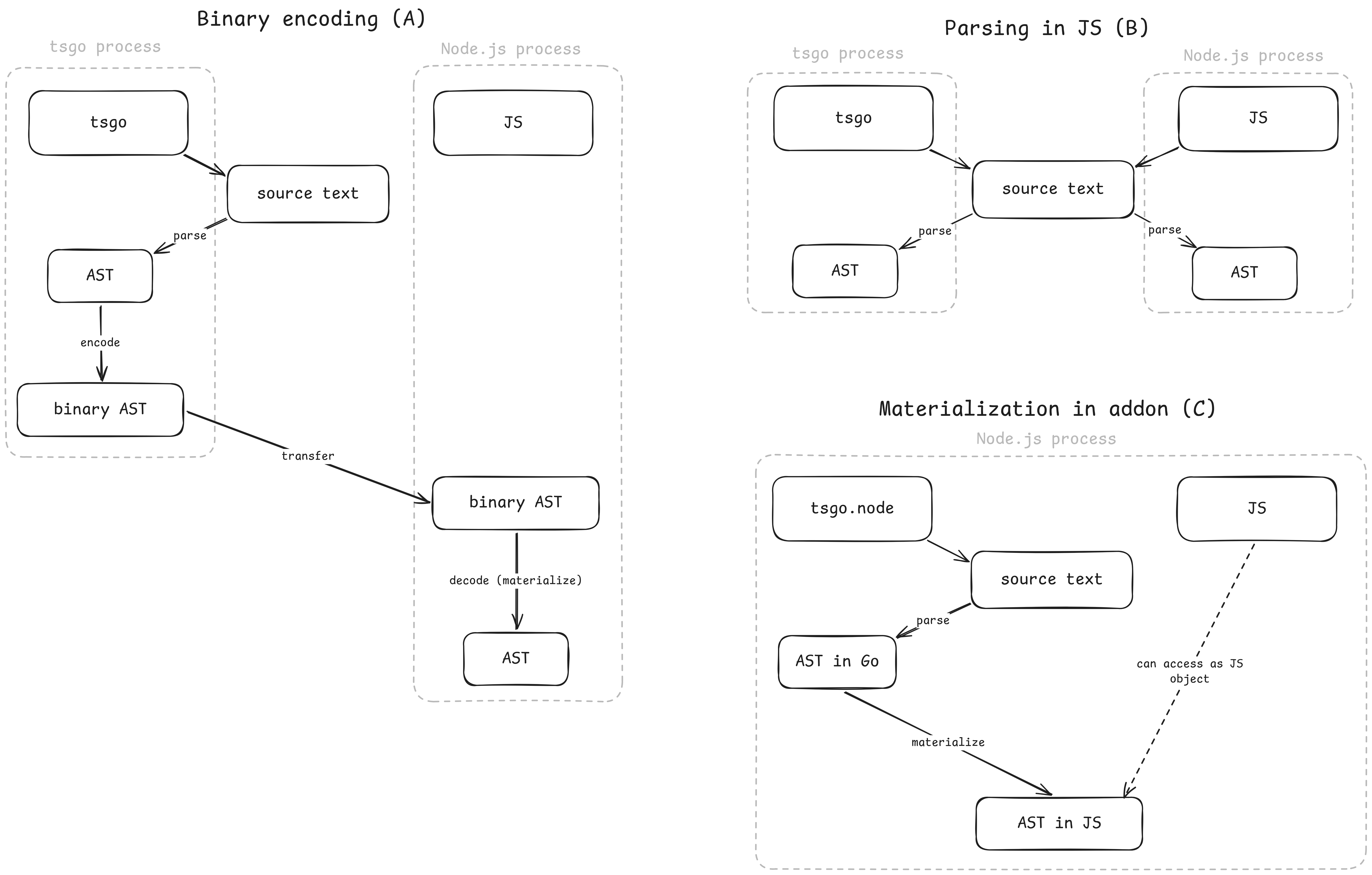 Illustration of three parsing approaches