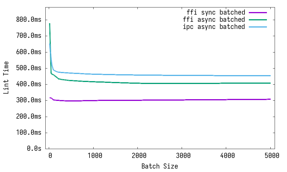 different batch sizes for batched approaches