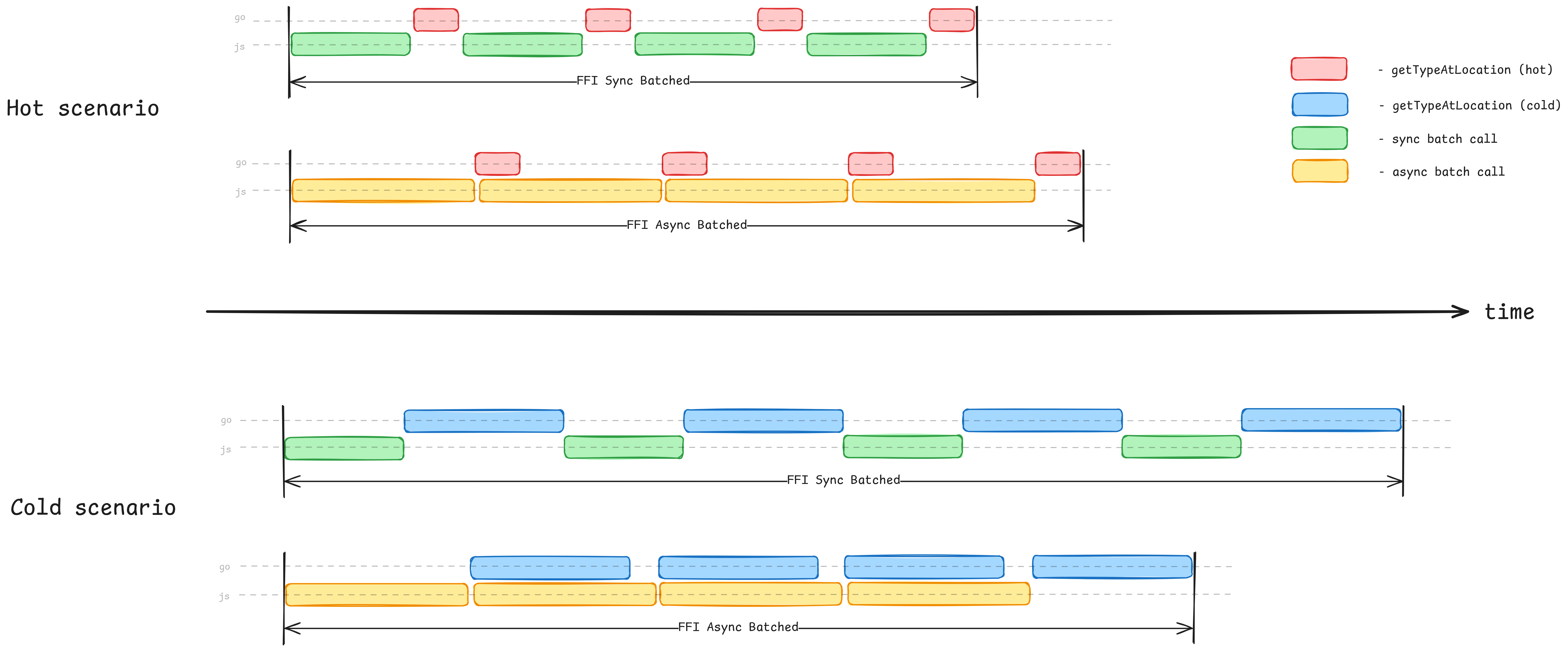 FFI Sync Batched vs FFI Async Batched