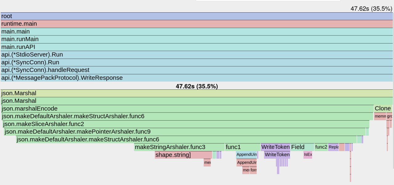 json.Marshal takes 35%
