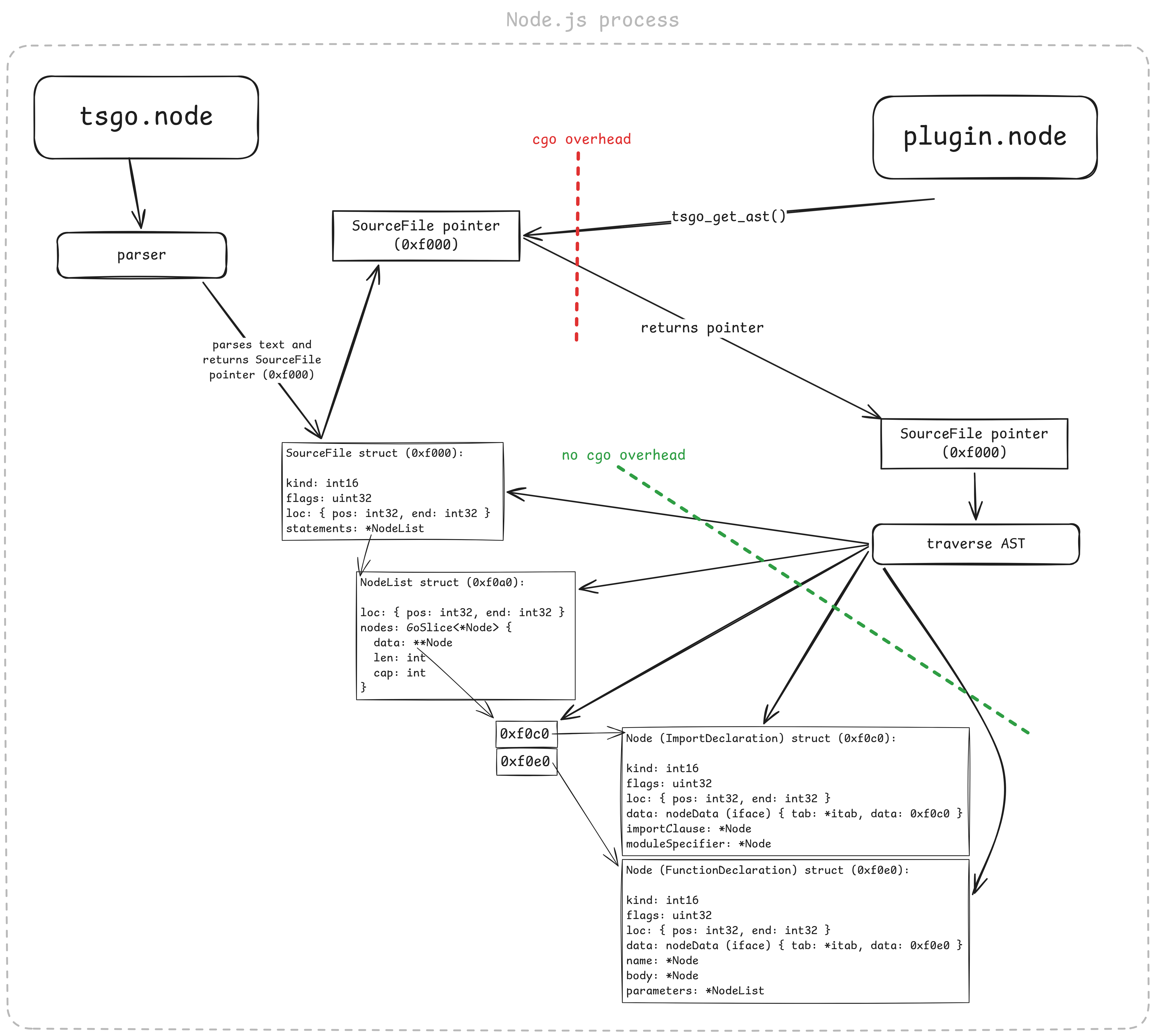 native AST access