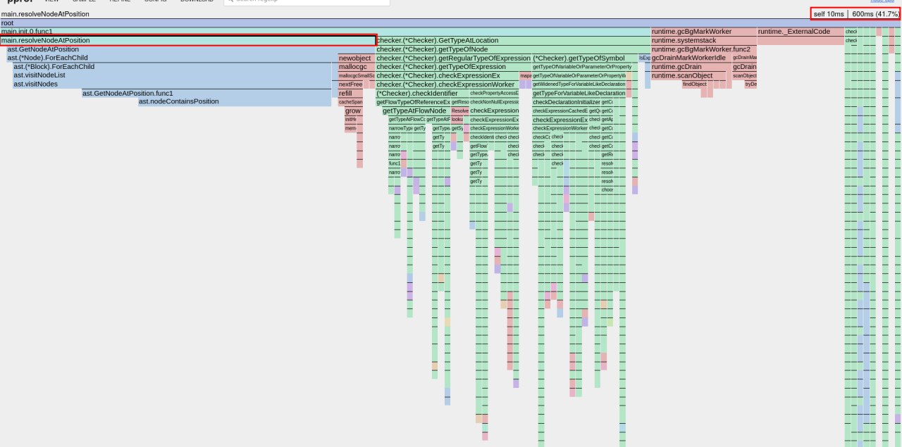 resolveNodeAtPosition takes 40%